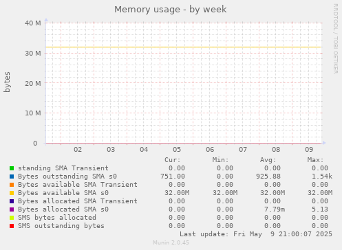 Memory usage