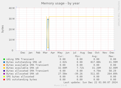 Memory usage