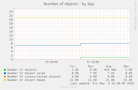Number of objects