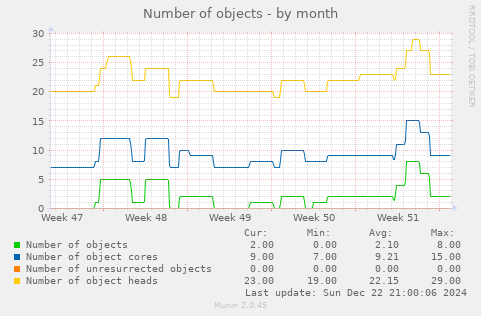 Number of objects