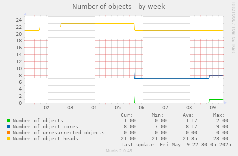 Number of objects