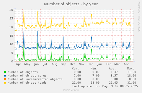 Number of objects