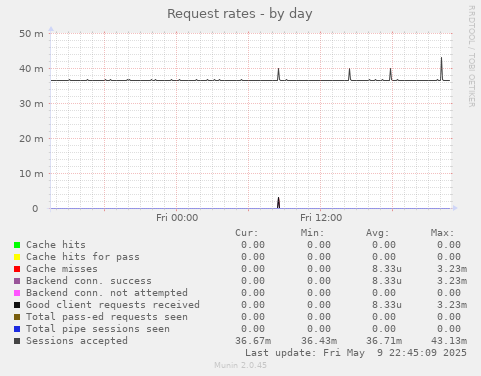 Request rates