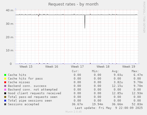 Request rates