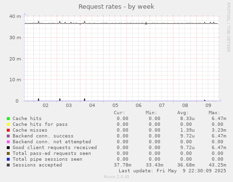 Request rates