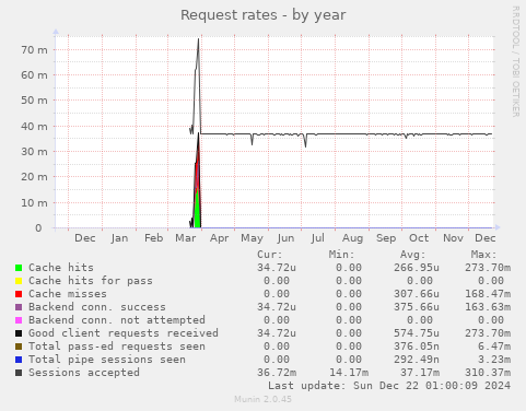 Request rates