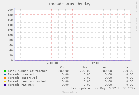 Thread status