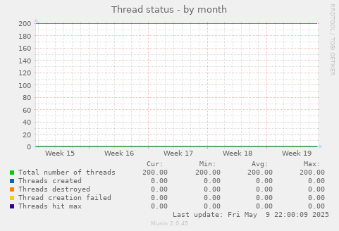 Thread status