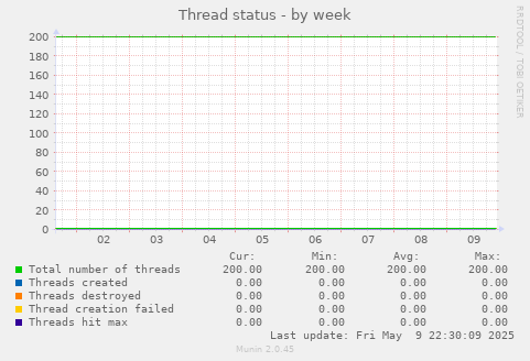 Thread status
