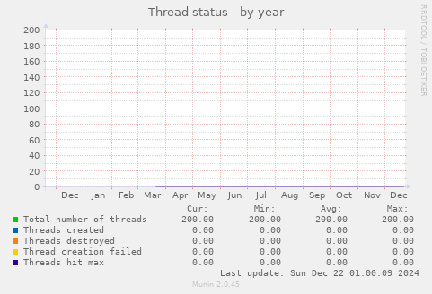 Thread status