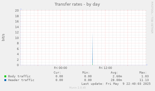 Transfer rates