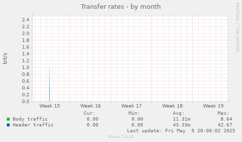Transfer rates