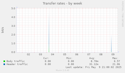 Transfer rates