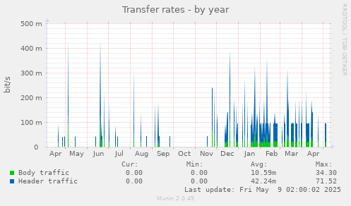 Transfer rates