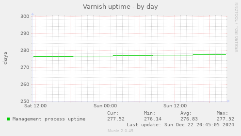 Varnish uptime