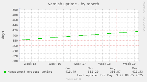 Varnish uptime