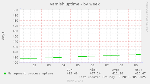 Varnish uptime