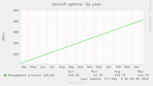 Varnish uptime