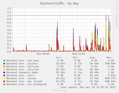 Backend traffic