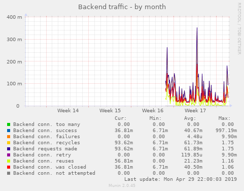 Backend traffic