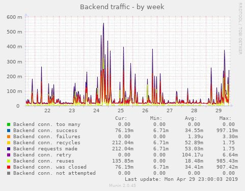 Backend traffic