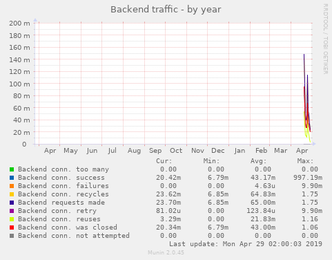 Backend traffic