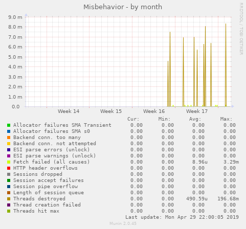 Misbehavior