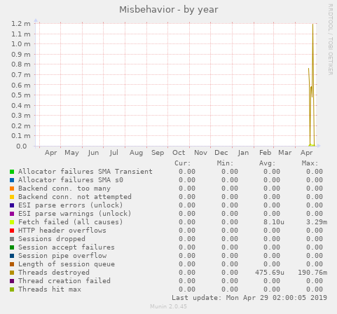 Misbehavior