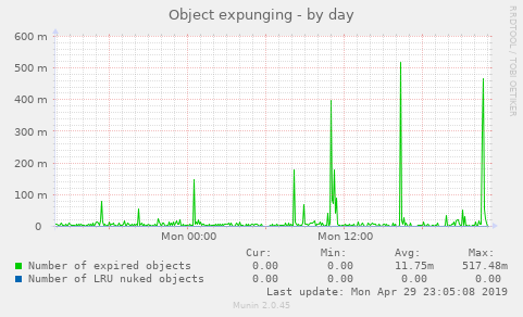 Object expunging