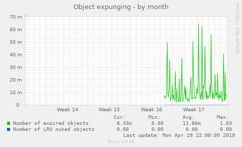 Object expunging