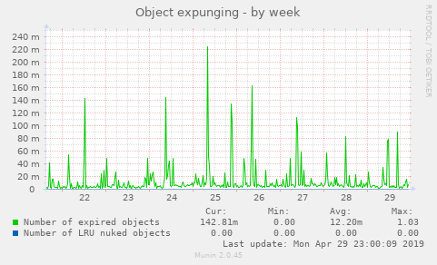 Object expunging