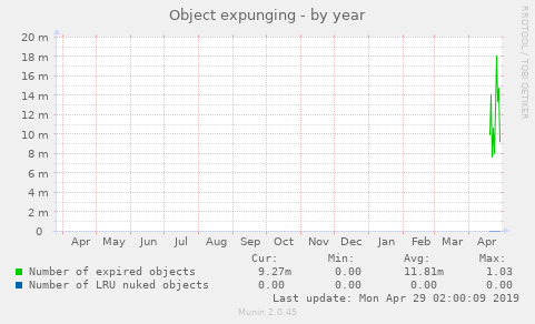 Object expunging