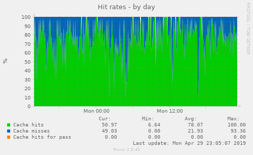 Hit rates