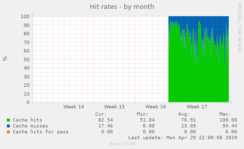Hit rates