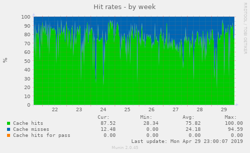 Hit rates