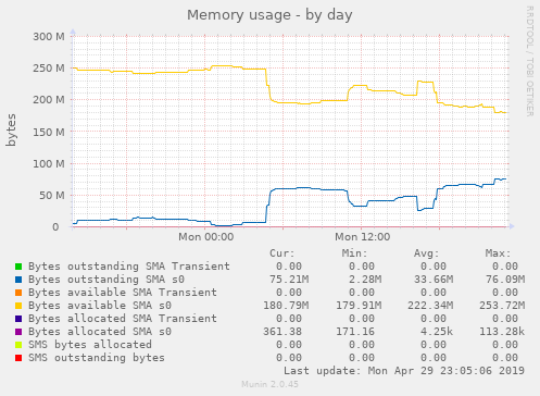 Memory usage