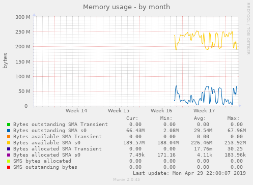 Memory usage