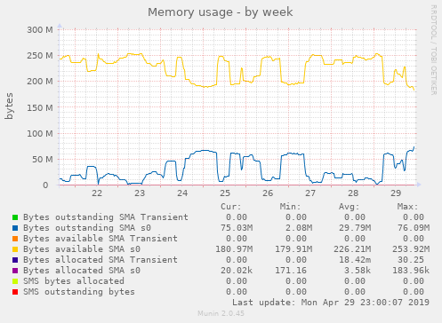 Memory usage