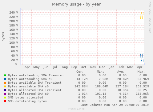 Memory usage