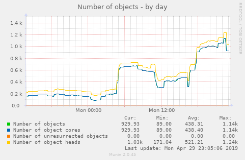 Number of objects