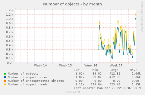 Number of objects