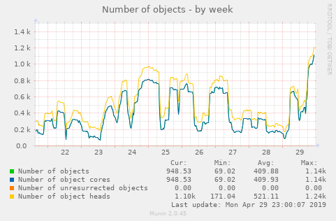 Number of objects