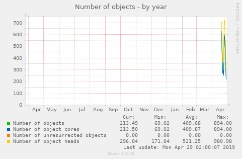 Number of objects