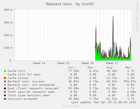 Request rates