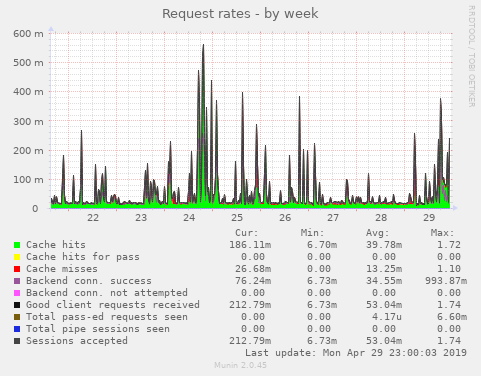 Request rates