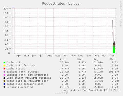 Request rates