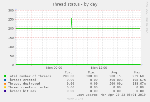 Thread status