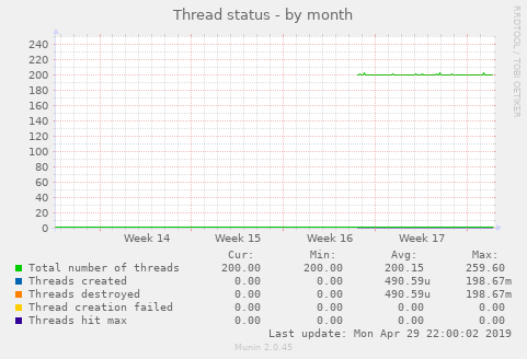 Thread status