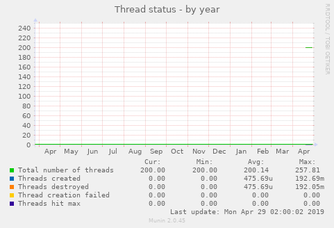 Thread status