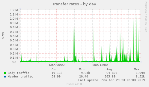 Transfer rates